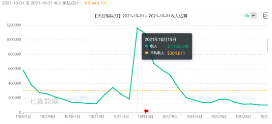 天涯明月刀2022年10月流水如何(2022年10月流水及氪金活动)