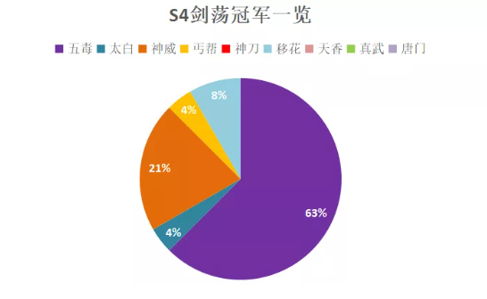 天涯明月刀S4剑荡赛季冠军(微信和QQ赛区冠军一览)