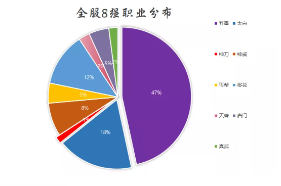 天涯明月刀S4剑荡8强已经确定总体一览抢先观看