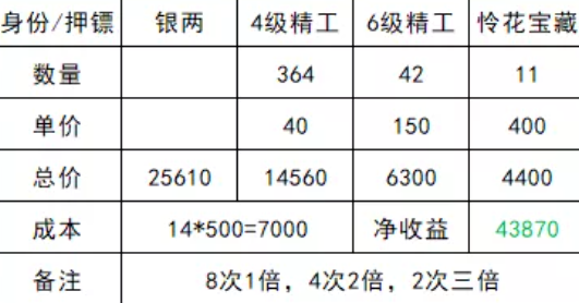 天涯明月刀各身份满级后产出汇总及收益一览 推荐必做押镖+钓鱼