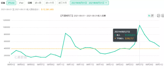 天涯明月刀2021年8-9两月其余月流水抢变化及氪金活动