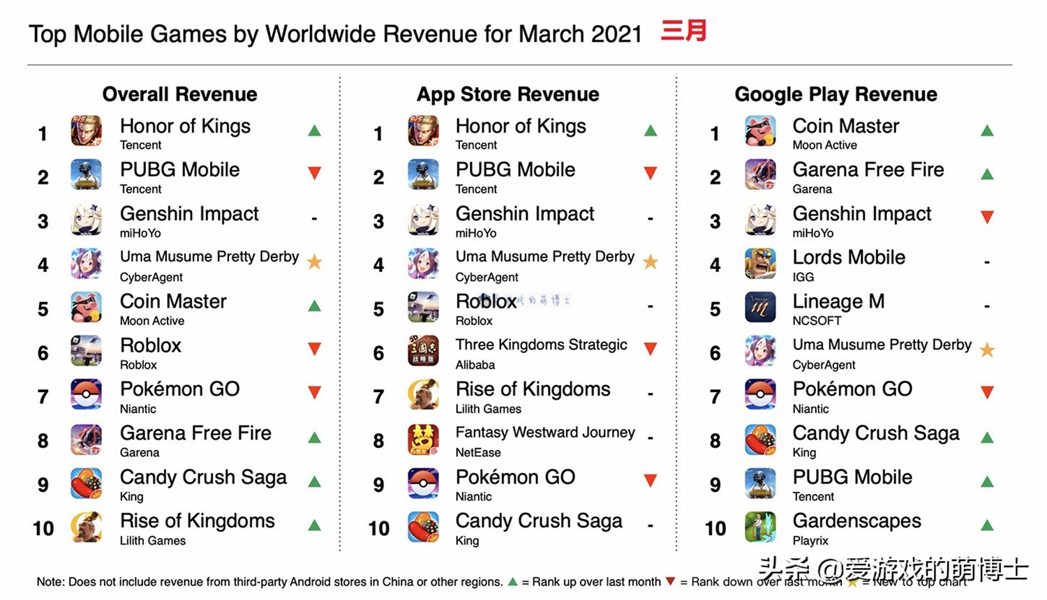 2021年3月全球手游畅销榜发生的变化解析