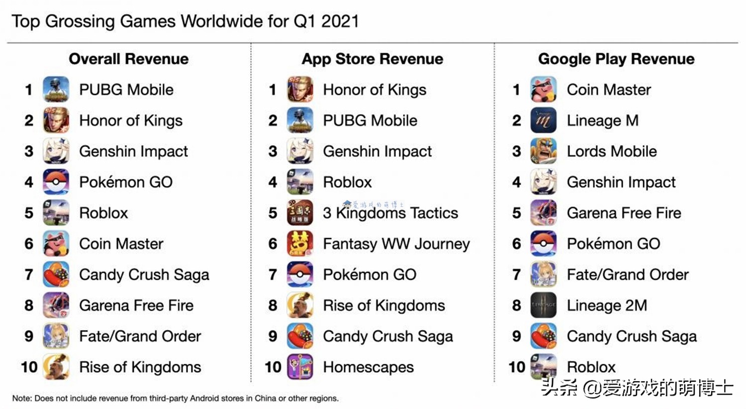 2021年第一季度最吸金手游收入数据简析