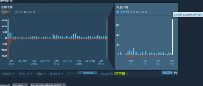 《刺客信条:大革命》跻身Steam热销榜前十！再现圣母院魅力