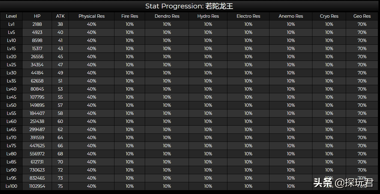 原神：1.5版本新增BOSS若陀龙王有多强？