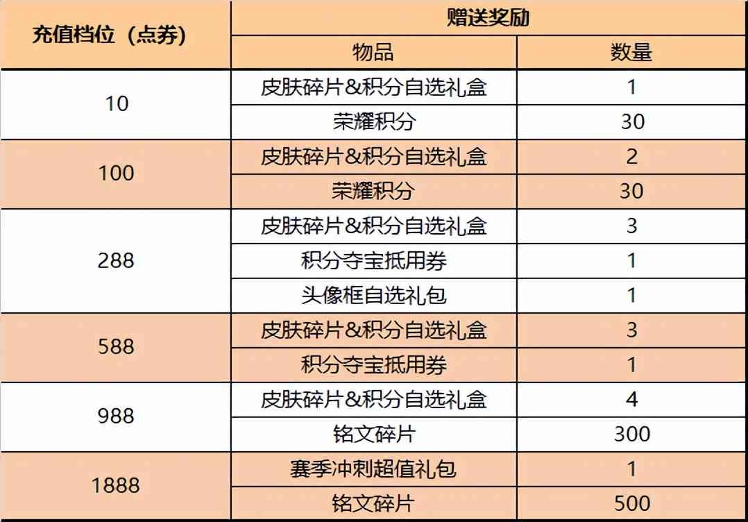 王者荣耀3.31更新：赛末冲刺开启，钻石消耗上线，碎片商店更新