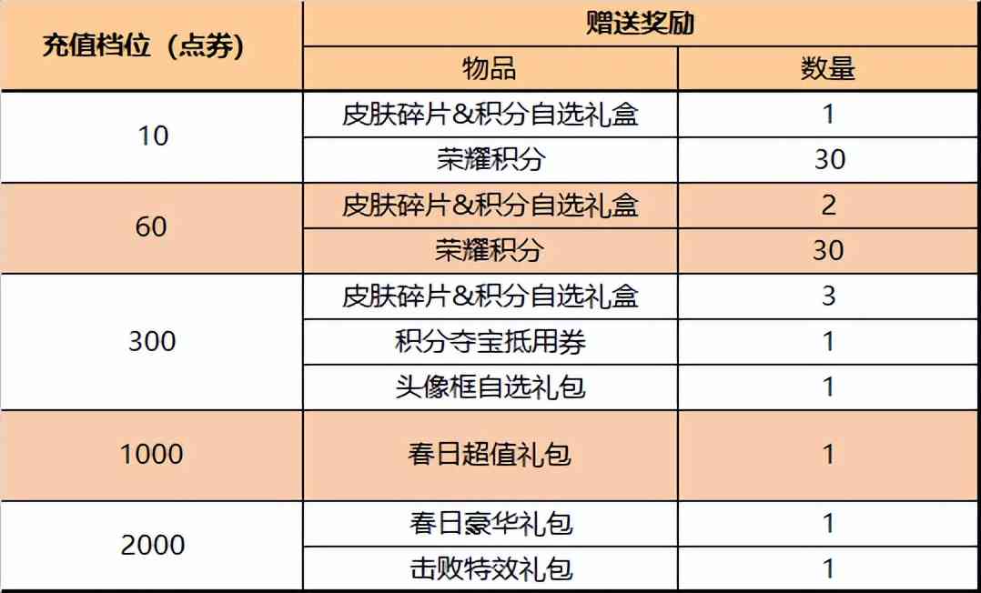 王者荣耀3.31更新：赛末冲刺开启，钻石消耗上线，碎片商店更新