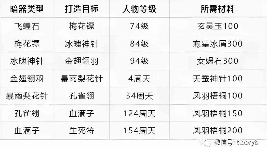 天龙八部荣耀版暗器讲解：从飞蝗石到生死符，只看这一篇就够了