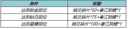 王者荣耀3.31更新：赛末冲刺开启，钻石消耗上线，碎片商店更新