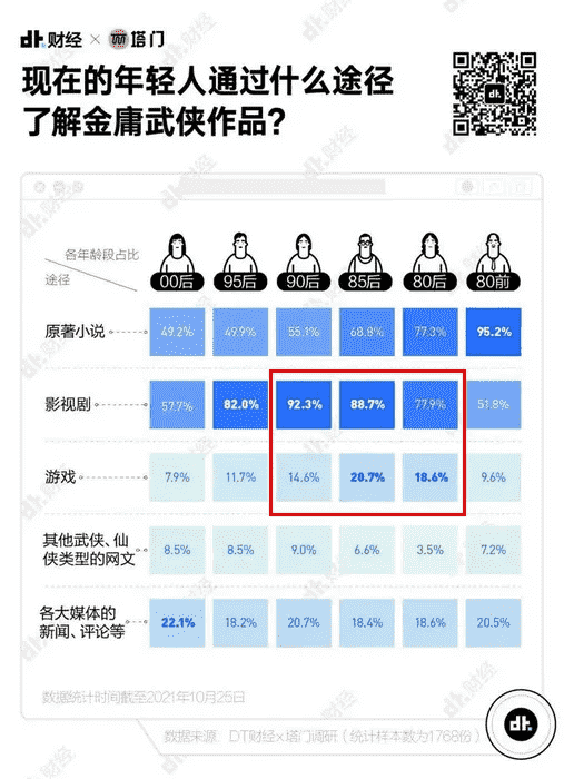 《天龙八部手游》国内流水破百亿，“金庸元宇宙”是时候登场了？