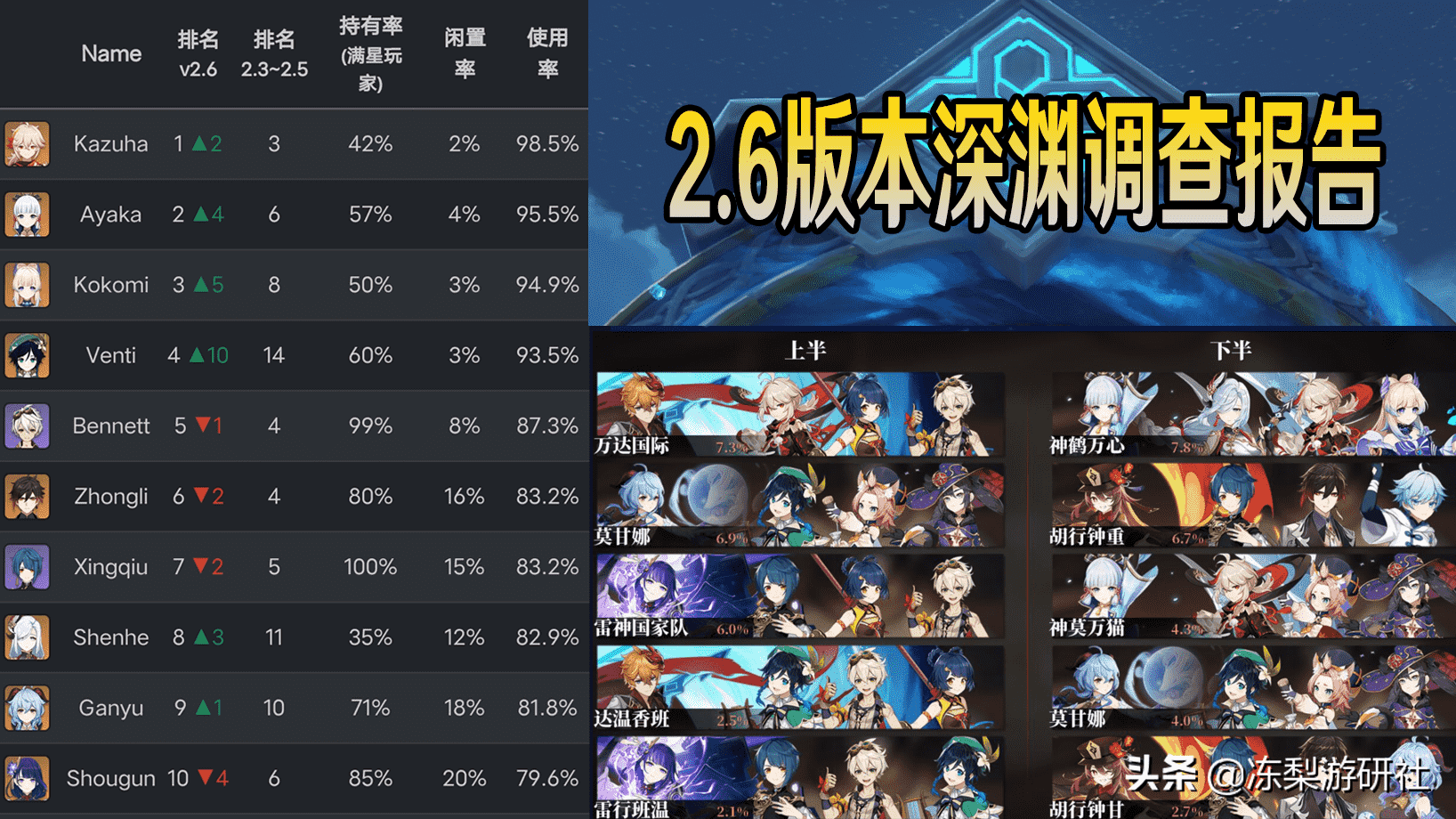 原神：2.6深渊统计冻梨分别截取了国外黑榜与国内白榜的统计结果