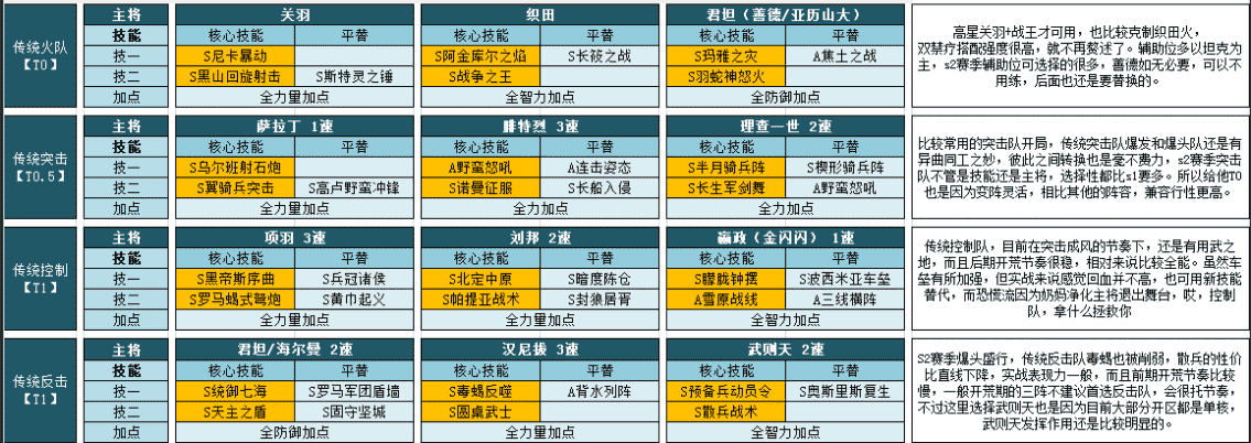 「剑心攻略」文明与征服s2赛季 阵容梳理1.0版