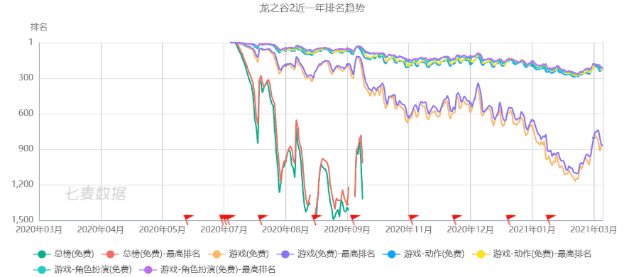 开服仅半年，盛趣游戏《龙之谷2》手游为何热度快速消失