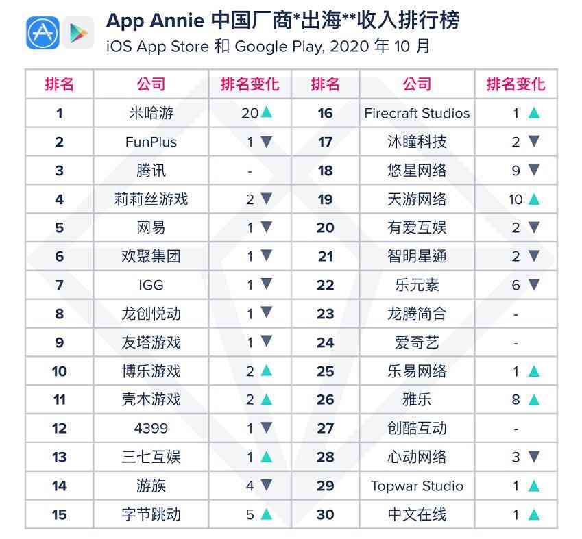 游戏日报245期：腾讯又一游戏停服；《原神》登顶出海收入第一