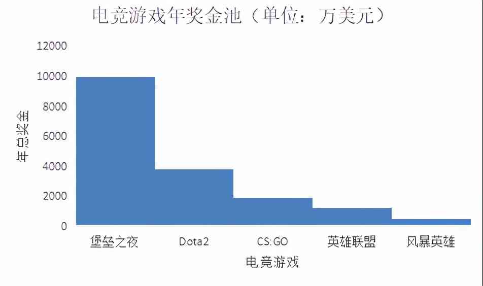 Dota2总决赛冠军1.1亿奖金，亚军0.6亿奖金，SCCC:以后还会更高