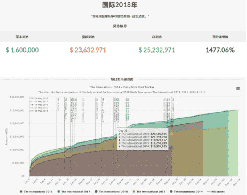 Dota2总决赛冠军1.1亿奖金，亚军0.6亿奖金，SCCC:以后还会更高