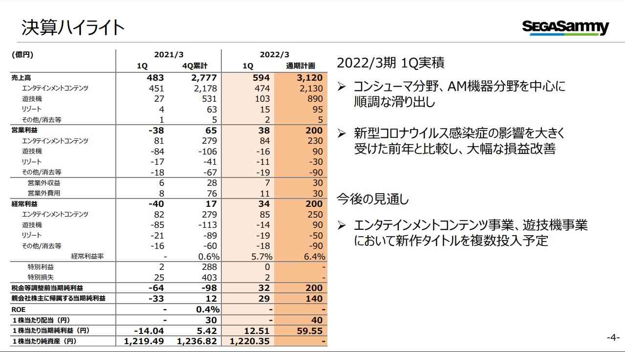 世嘉22财年Q1财报：转亏为盈《梦幻之星OL2》注册玩家破900万