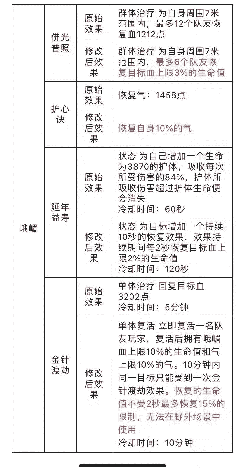 天龙八部：气武当崛起？武当峨嵋技能加强曝光，武当这波太强了