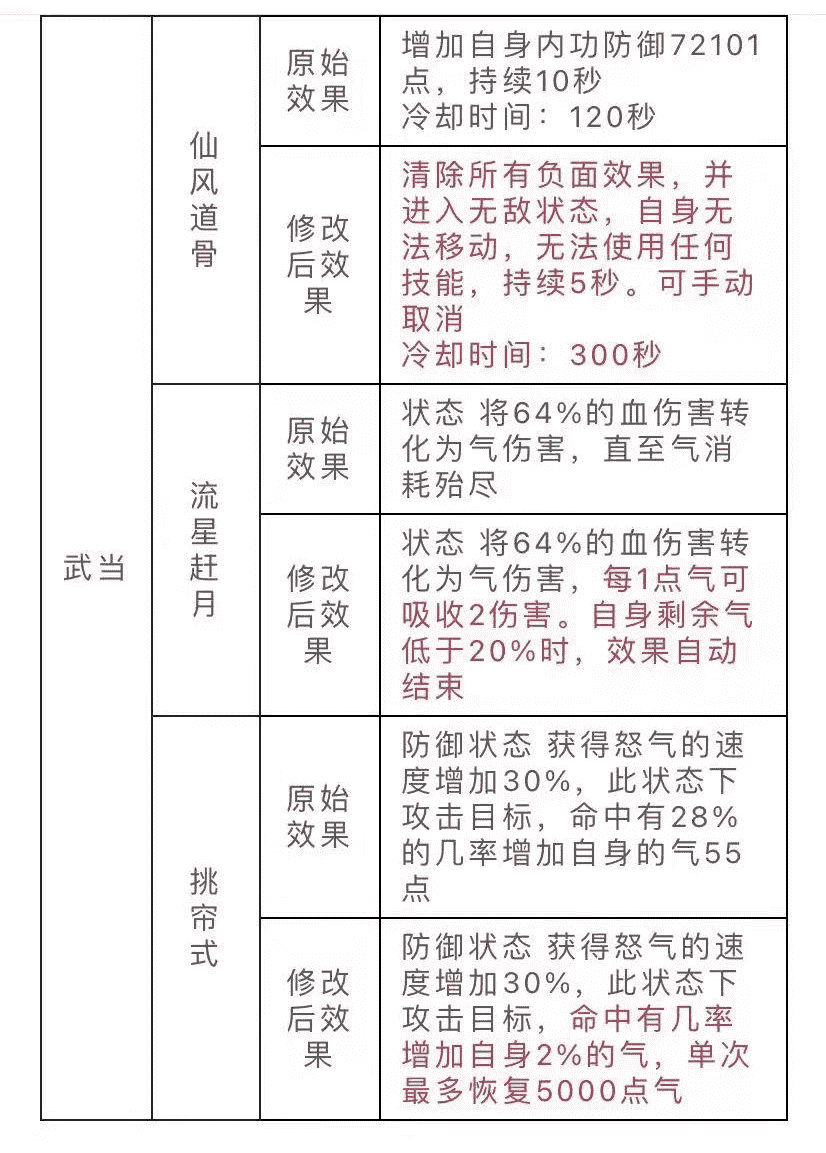 天龙八部：气武当崛起？武当峨嵋技能加强曝光，武当这波太强了