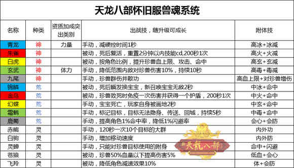 天龙八部：喊了10年的九尾“附体”，终于出了！不过是在怀旧服？