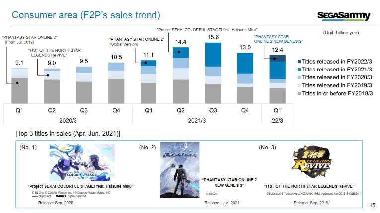 世嘉2022Q1财报《梦幻之星OL2》收获颇丰