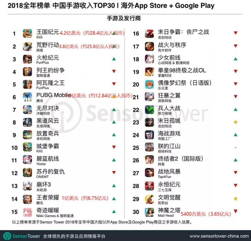 竞技射击全球通吃PUBG MOBILE海外年收入7.76亿美元